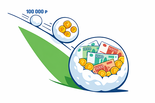 Схема, иллюстрирующая принцип работы сложного процента: маленький снежный ком с надписью "100 000 рублей" катится с горки, увеличивается в размерах и наполняется деньгами